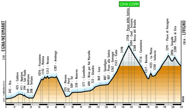 Route Egna Stelvio Livigno 2005